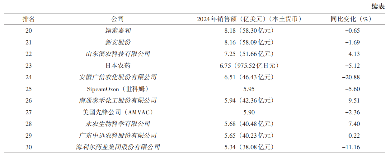 全球农药市场700亿美元,中国军团批量挺进30强 全球农药市场700亿美元,中国军团批量挺进30强