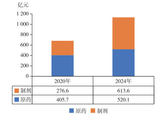 全球农药市场700亿美元,中国军团批量挺进30强 全球农药市场700亿美元,中国军团批量挺进30强