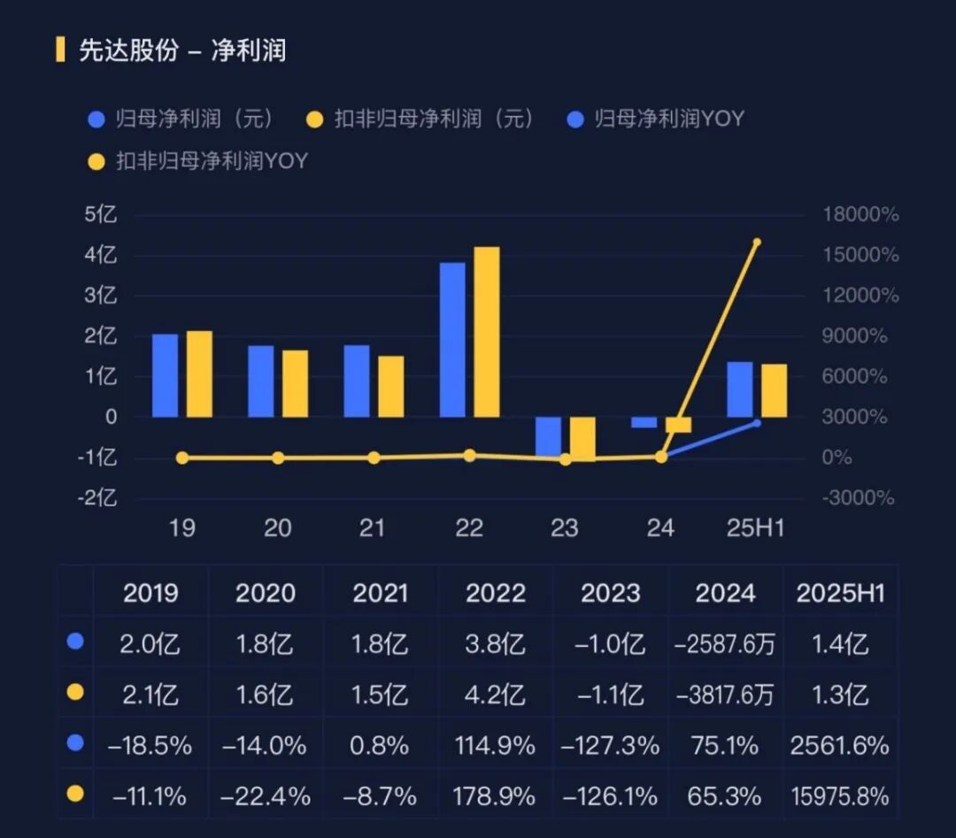 全球最大烯草酮玩家先达股份:新老产品交替,前三季业绩暴增28倍! 全球最大烯草酮玩家先达股份:新老产品交替,前三季业绩暴增28倍!