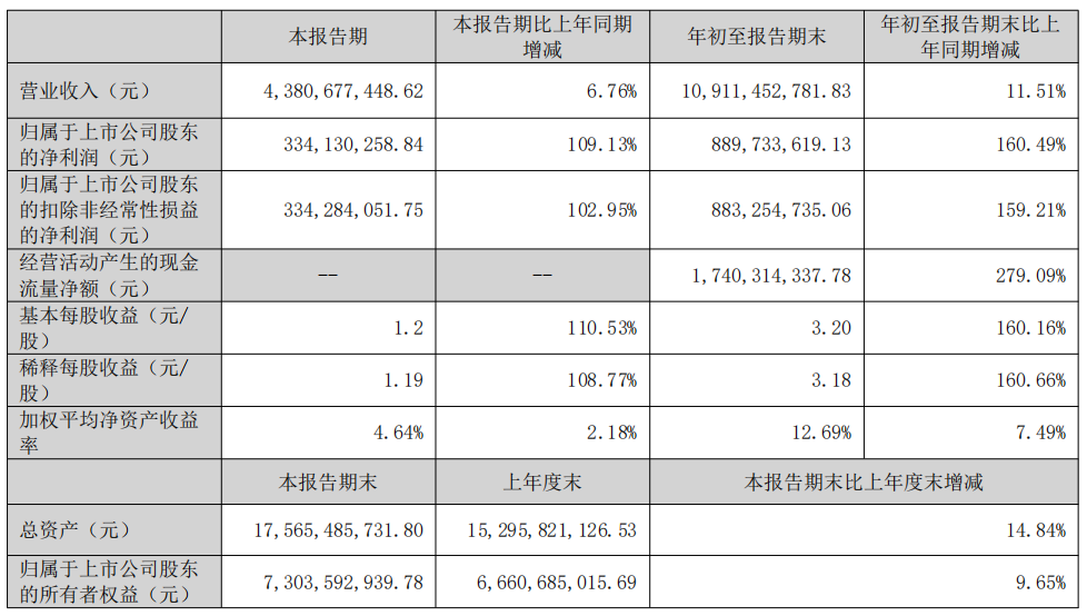 润丰股份:净利润巨幅增长160.49% 润丰股份:净利润巨幅增长160.49%