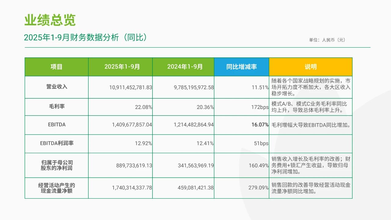 润丰股份:净利润巨幅增长160.49% 润丰股份:净利润巨幅增长160.49%