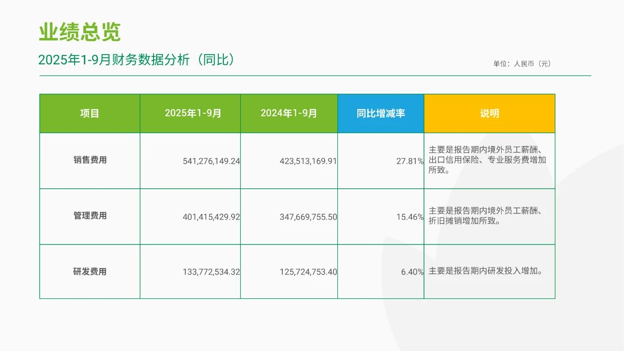 润丰股份:净利润巨幅增长160.49% 润丰股份:净利润巨幅增长160.49%