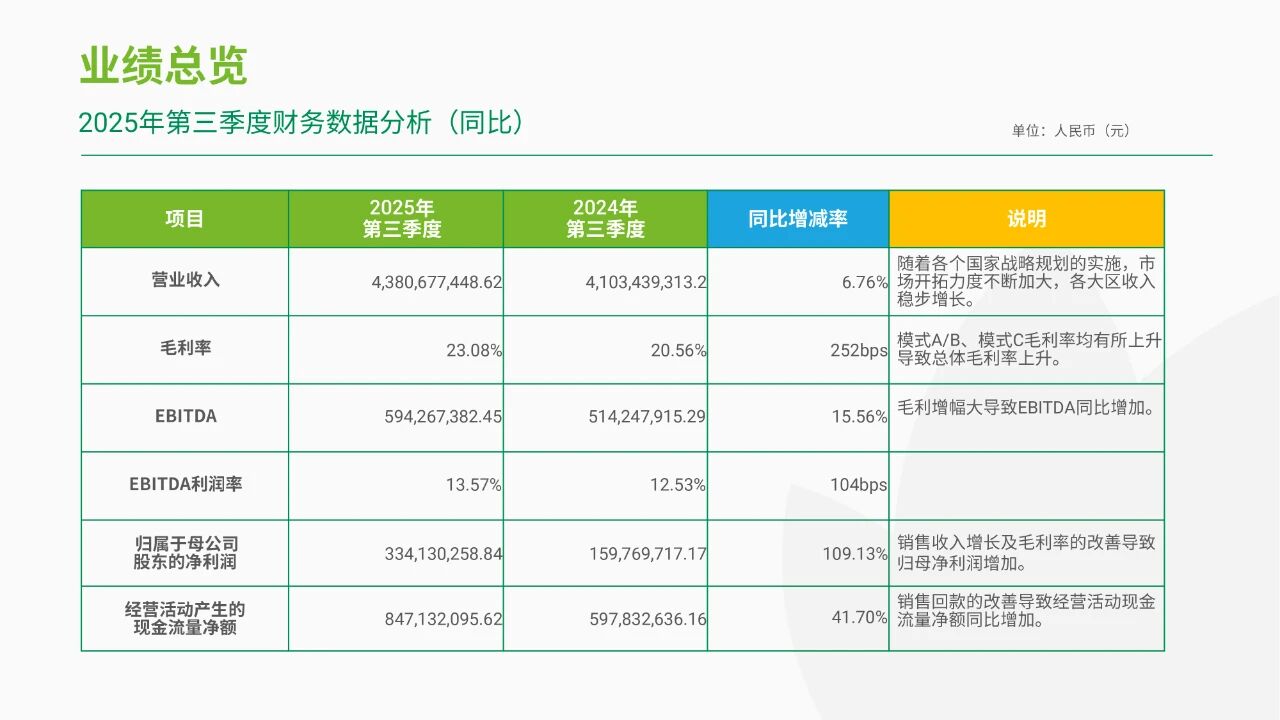 润丰股份:净利润巨幅增长160.49% 润丰股份:净利润巨幅增长160.49%