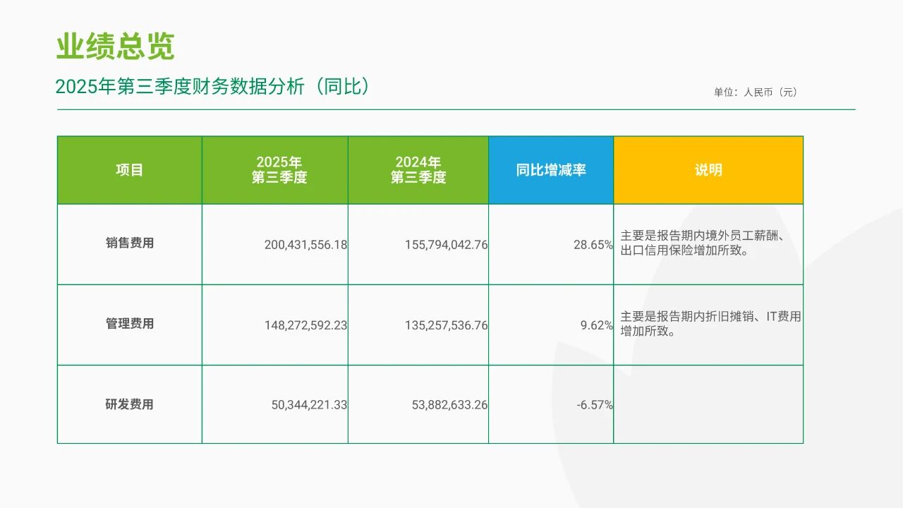 润丰股份:净利润巨幅增长160.49% 润丰股份:净利润巨幅增长160.49%