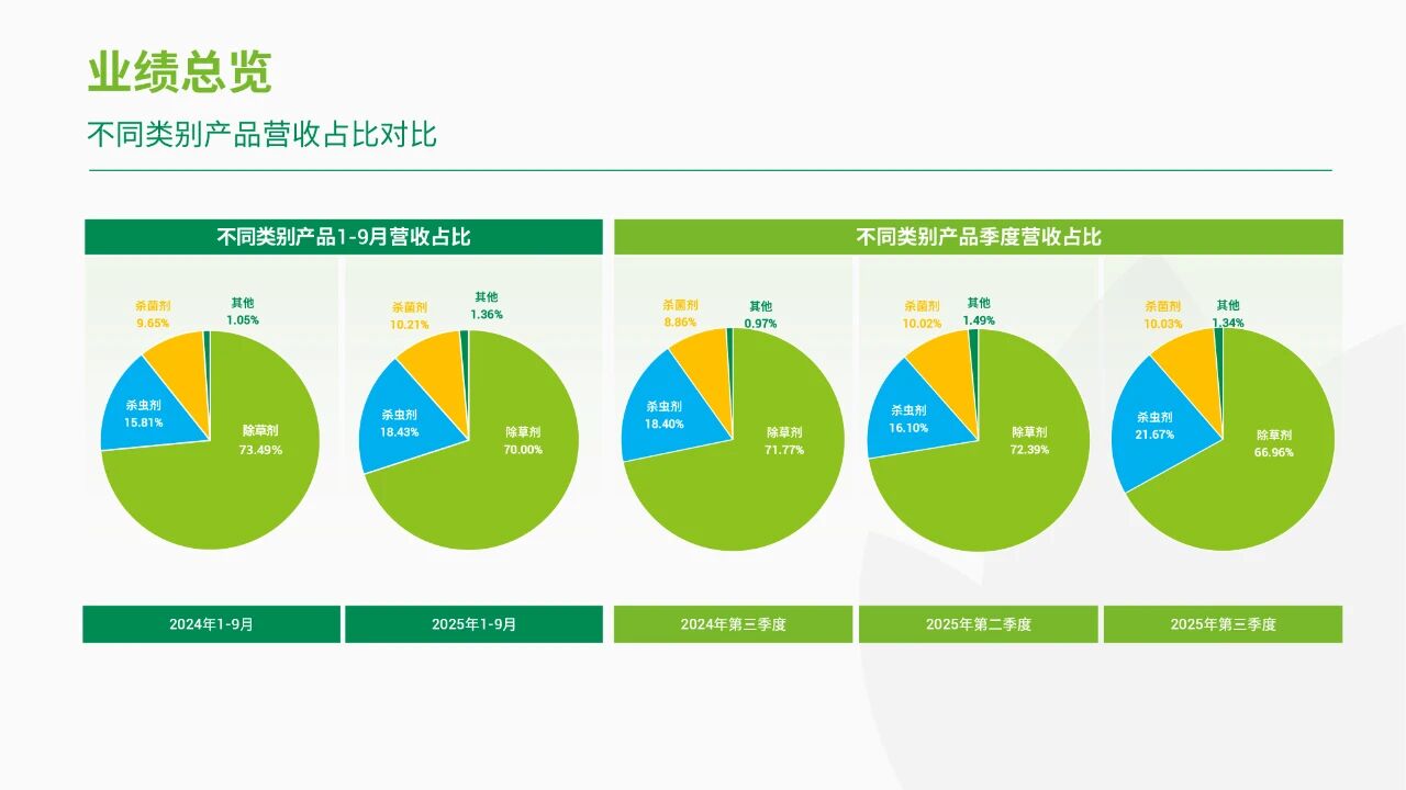 润丰股份:净利润巨幅增长160.49% 润丰股份:净利润巨幅增长160.49%