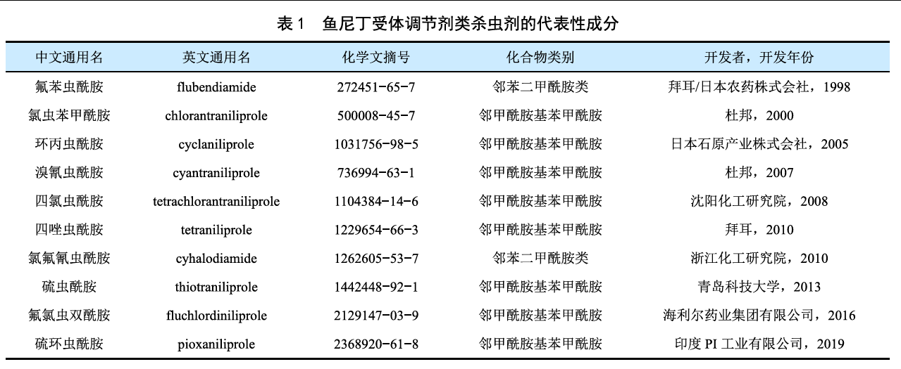 氯虫苯甲酰胺等双酰胺类杀虫剂市场潜力巨大 氯虫苯甲酰胺等双酰胺类杀虫剂市场潜力巨大