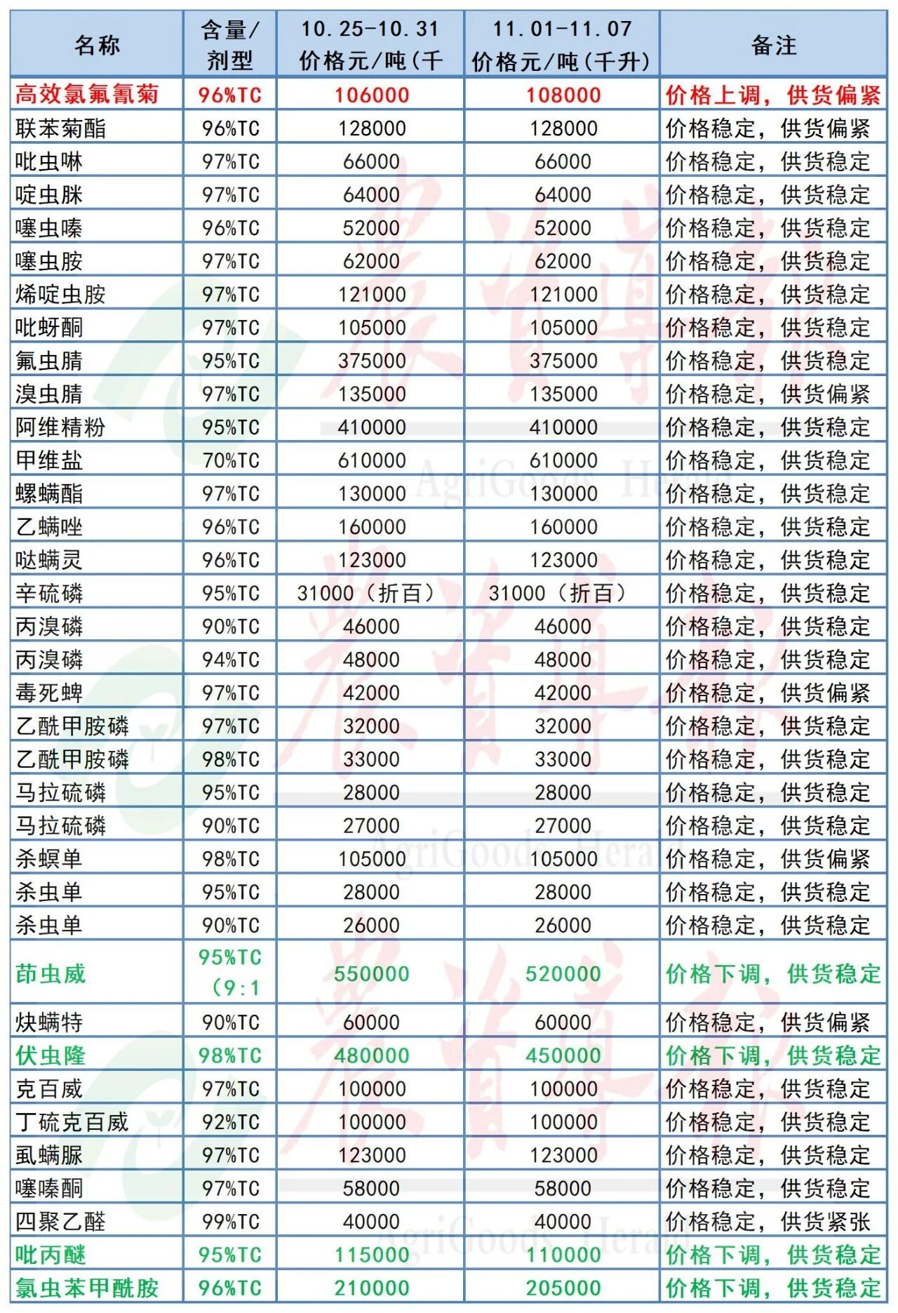 高效氯氟氰菊酯价格上涨,草甘膦等原药价格下跌 高效氯氟氰菊酯价格上涨,草甘膦等原药价格下跌