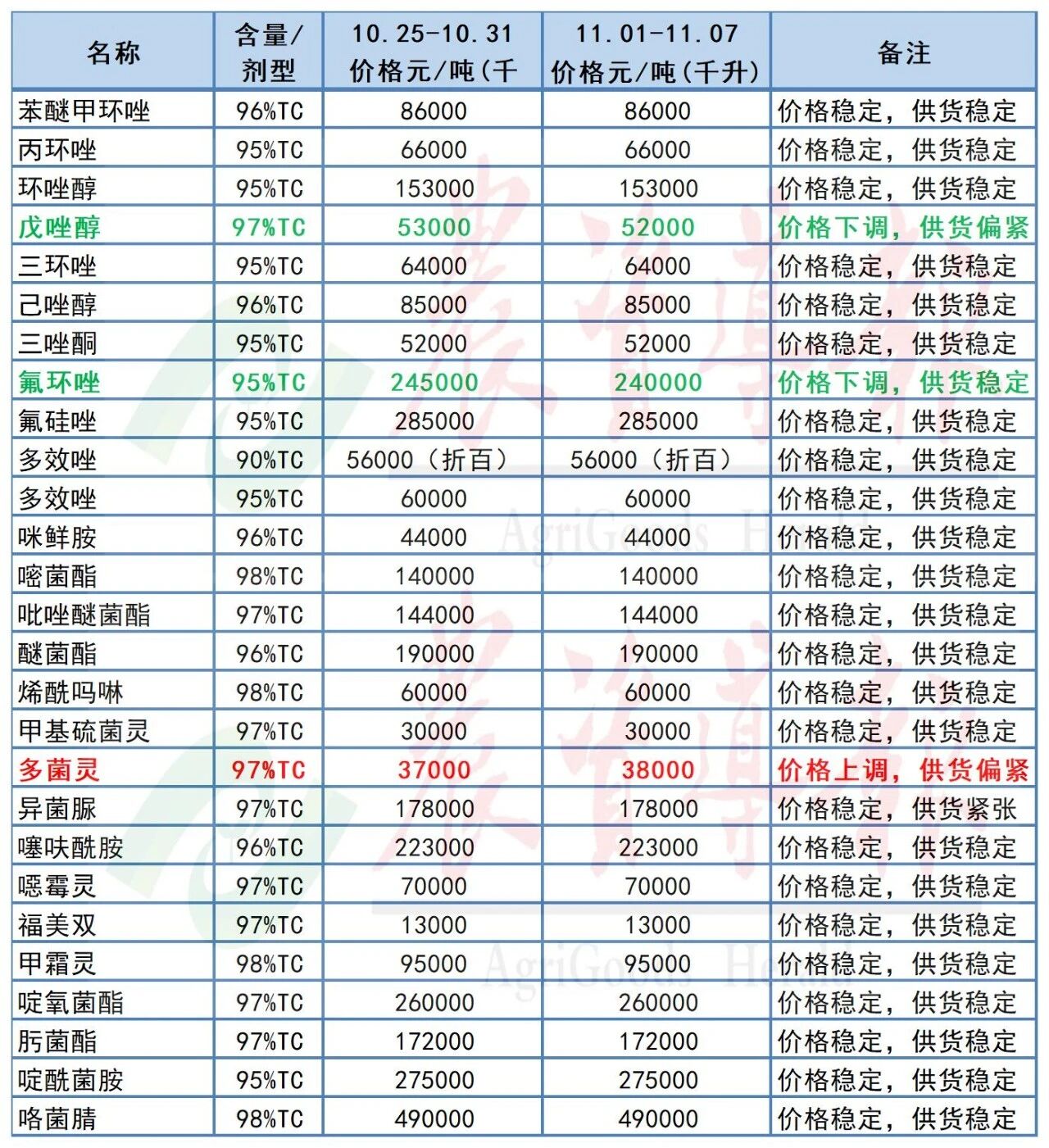 高效氯氟氰菊酯价格上涨,草甘膦等原药价格下跌 高效氯氟氰菊酯价格上涨,草甘膦等原药价格下跌