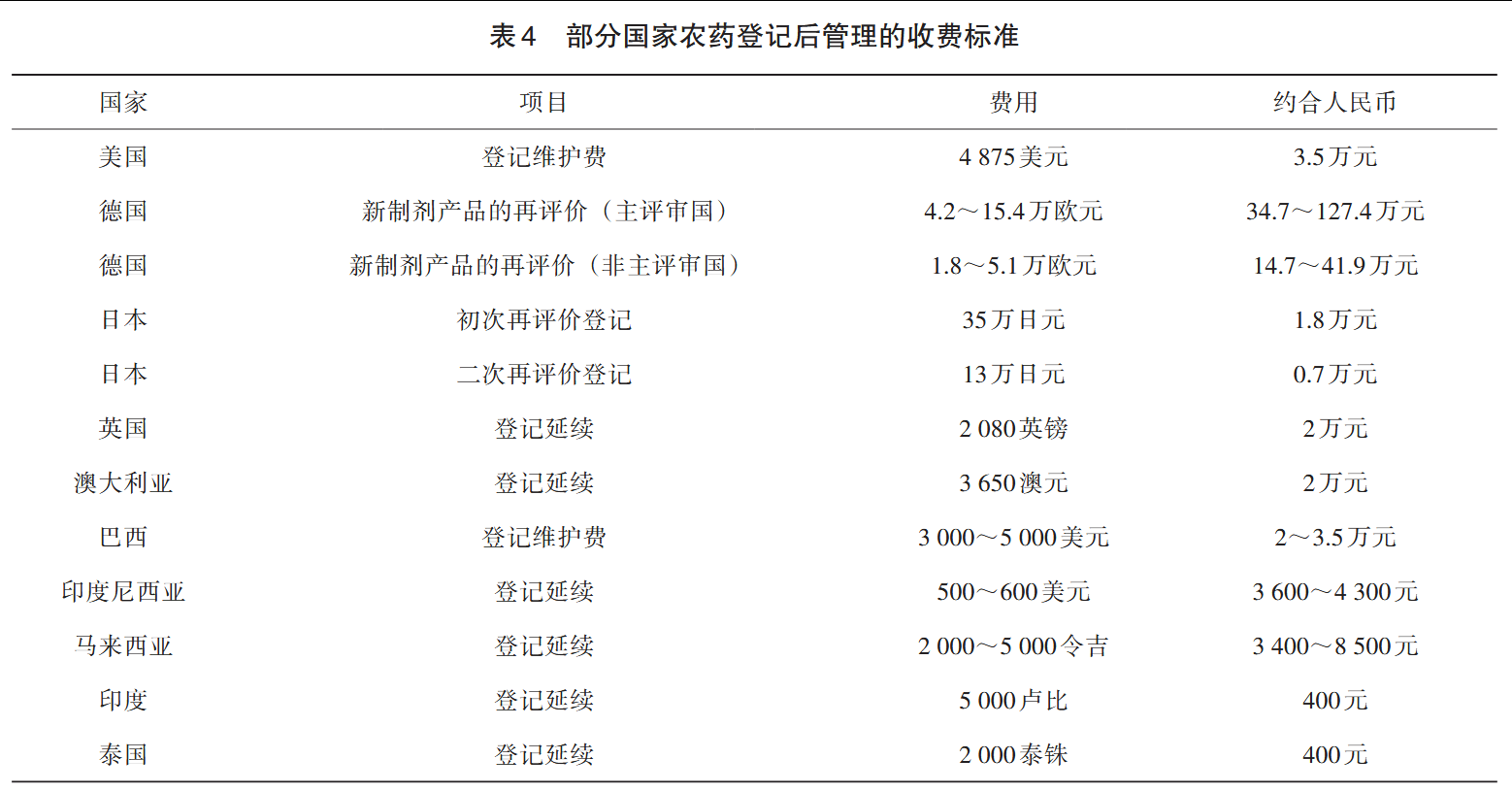 农药登记延续收费制度借鉴与启示 农药登记延续收费制度借鉴与启示