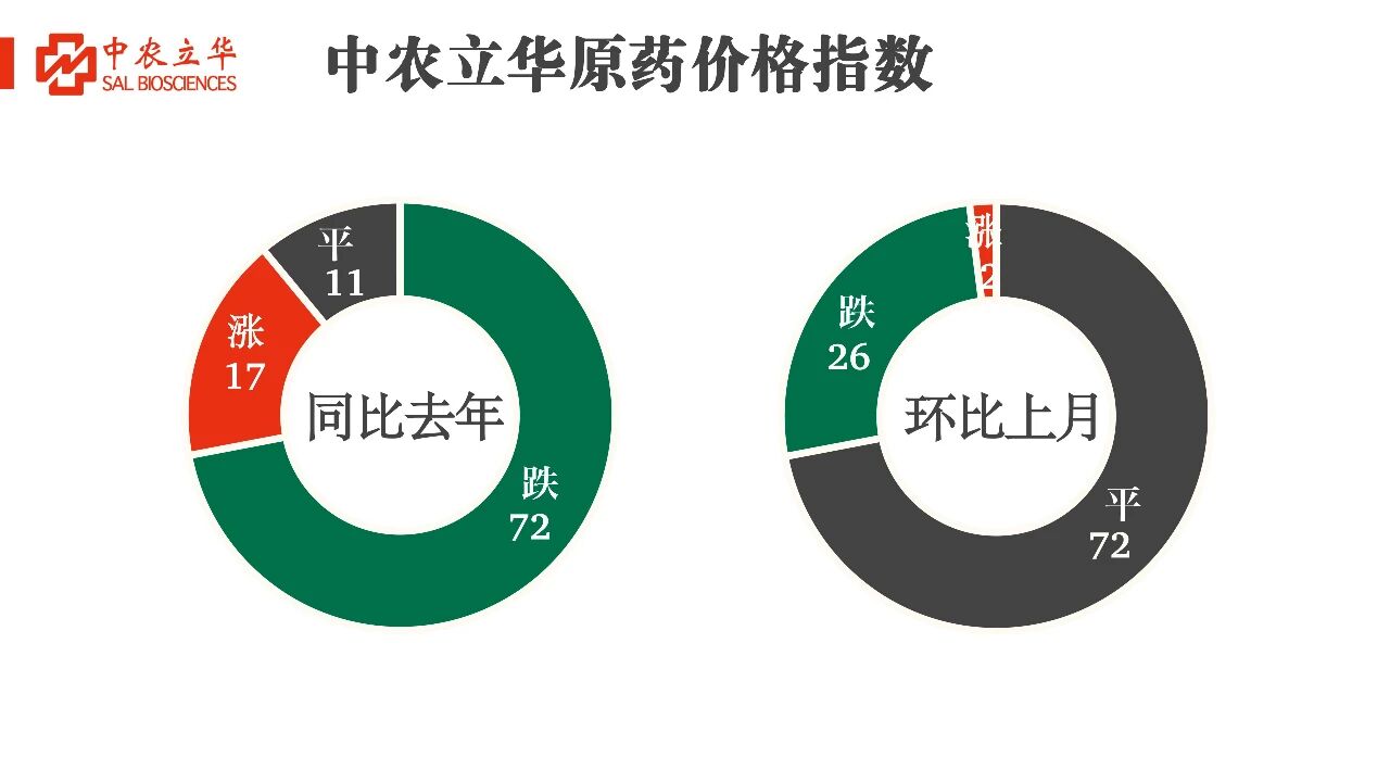 多款原药货源紧张价格坚挺，百余种农药行情最新发布