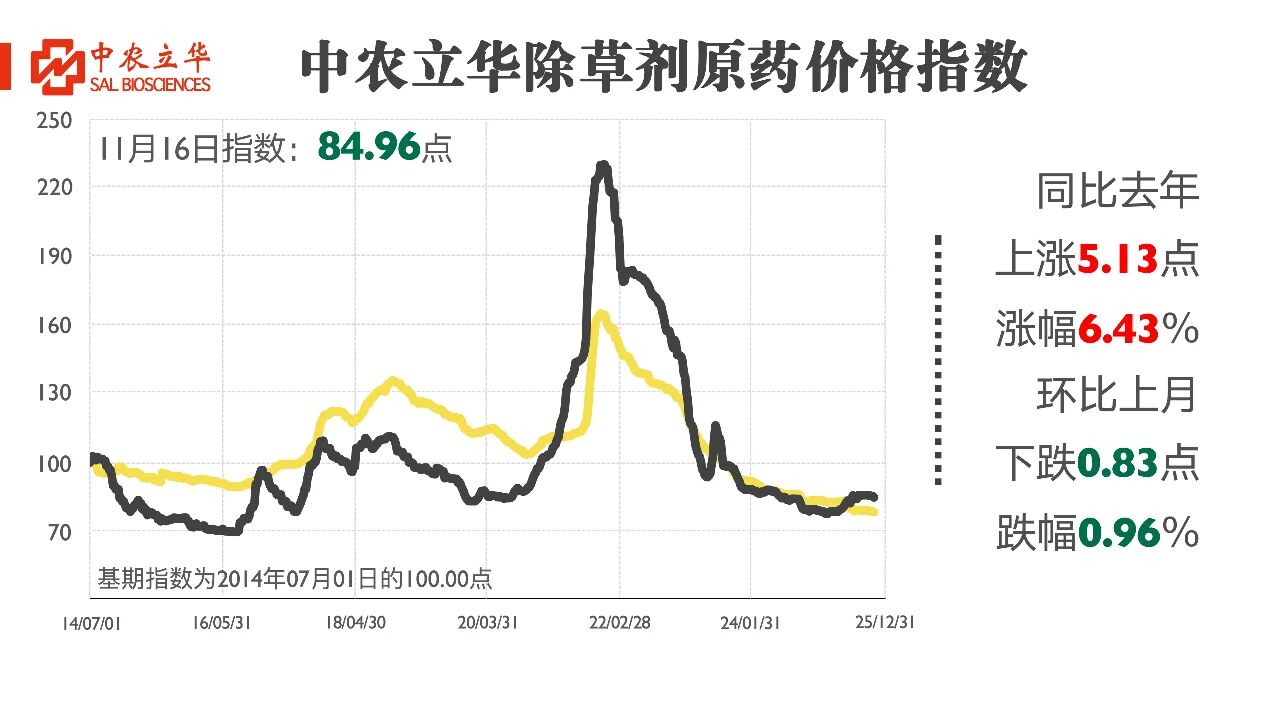 多款原药货源紧张价格坚挺，百余种农药行情最新发布