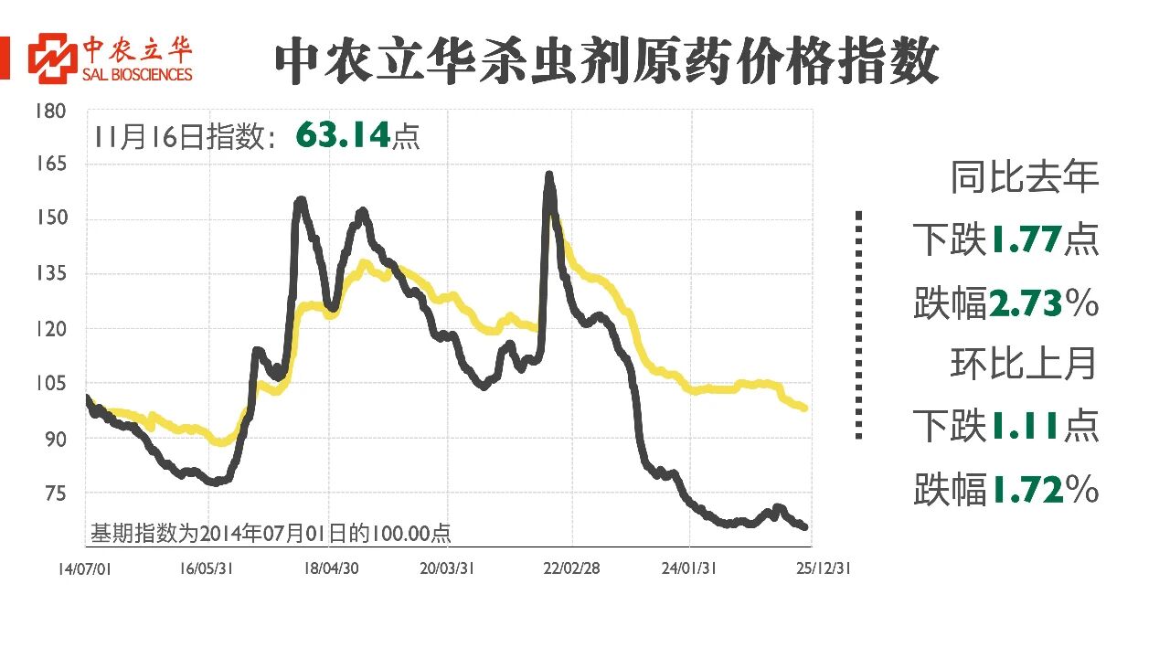 多款原药货源紧张价格坚挺，百余种农药行情最新发布