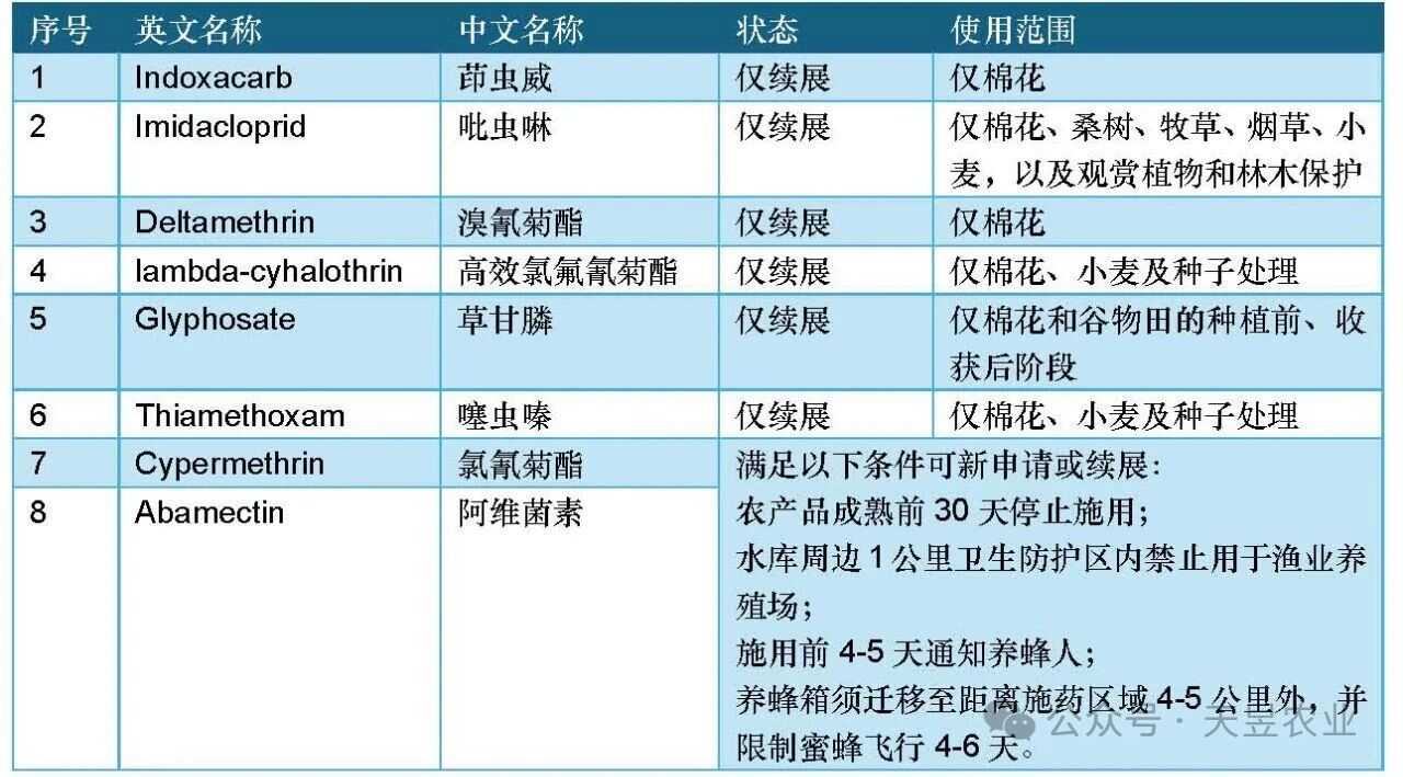 最新!乌兹别克斯坦禁限用及禁登成分清单 最新!乌兹别克斯坦禁限用及禁登成分清单