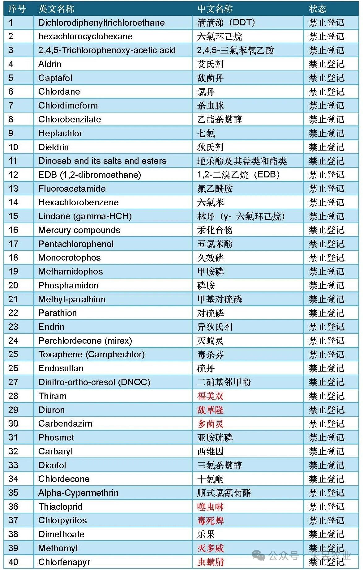 最新!乌兹别克斯坦禁限用及禁登成分清单 最新!乌兹别克斯坦禁限用及禁登成分清单