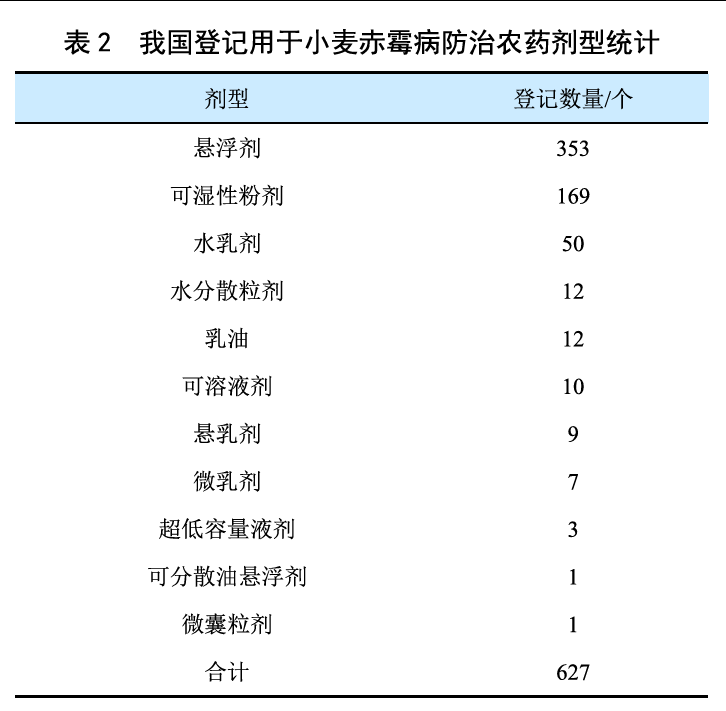 七大类627个登记产品，防治小麦赤霉病