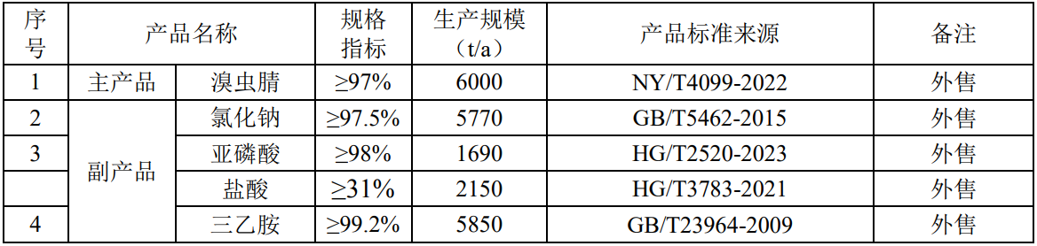 总投资3亿元，建设年产47320吨农药原药及中间体项目