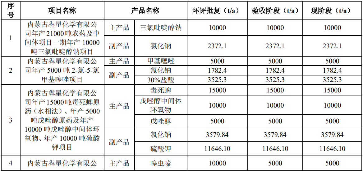 总投资3亿元，建设年产47320吨农药原药及中间体项目