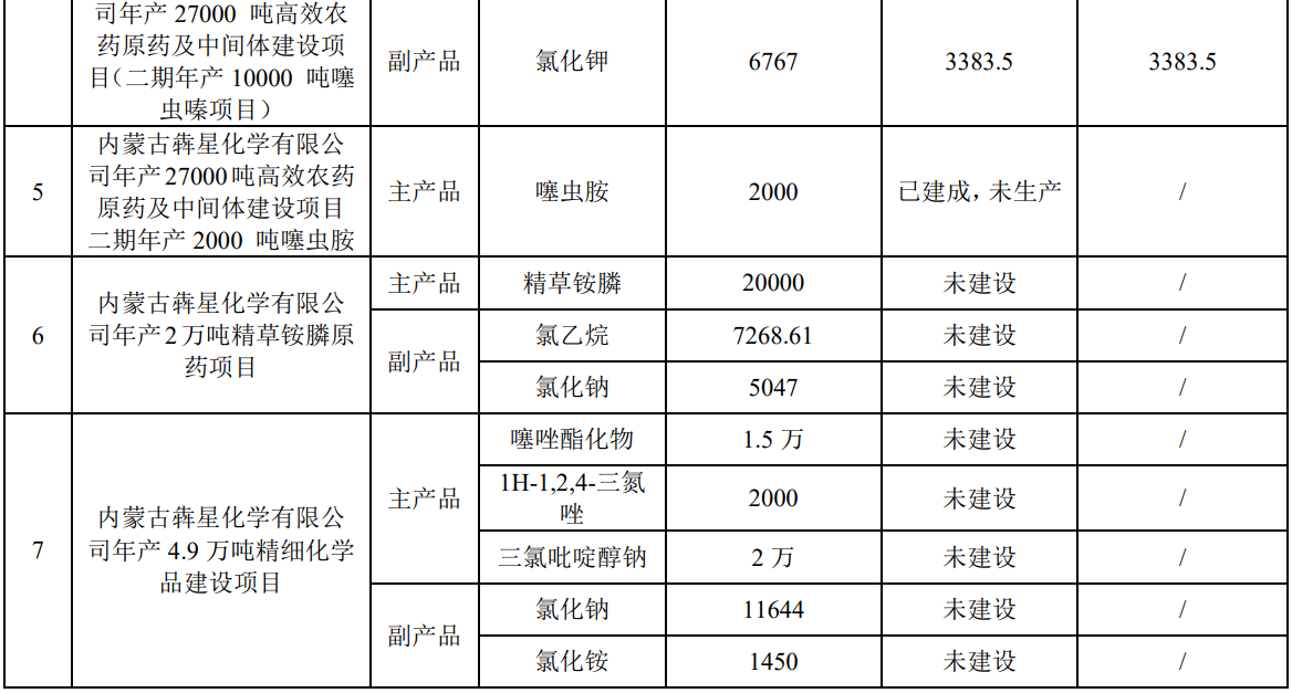 总投资3亿元，建设年产47320吨农药原药及中间体项目
