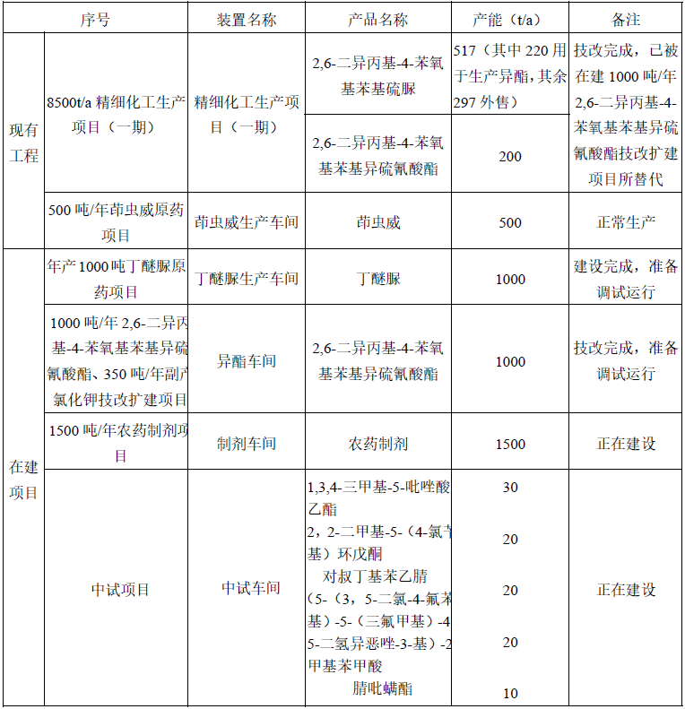 茚虫威关键中间体及腈吡螨酯原药项目拟建