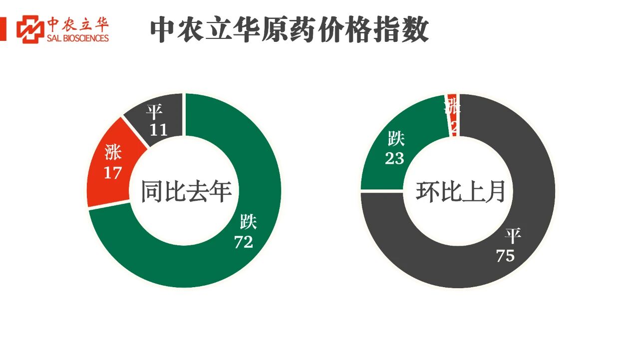 草铵膦等百余种原药行情最新发布