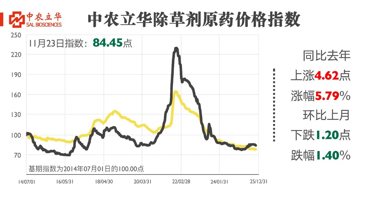 草铵膦等百余种原药行情最新发布