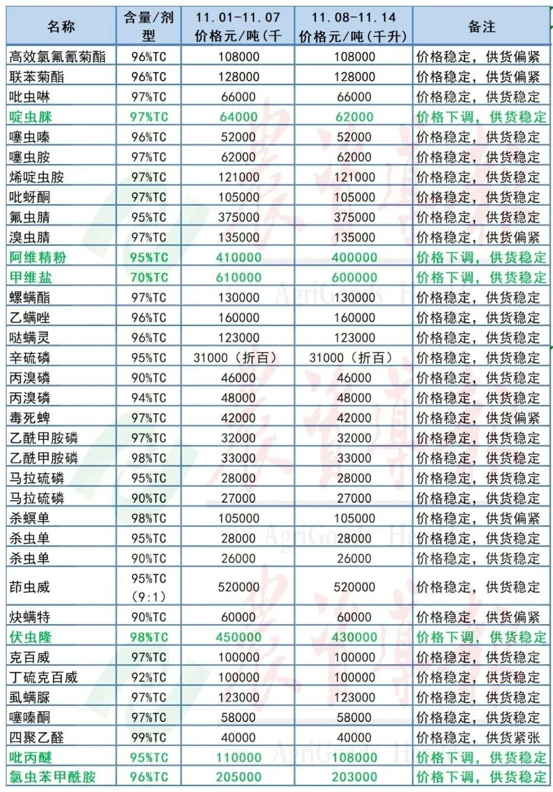 氯虫苯甲酰胺、草甘膦等12种原药价格下调