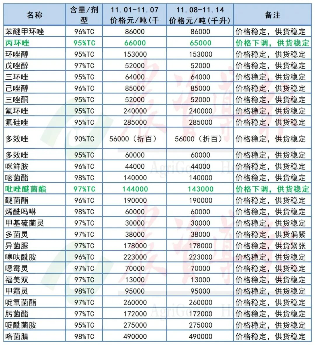 氯虫苯甲酰胺、草甘膦等12种原药价格下调
