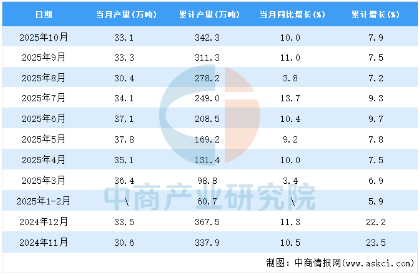 2025年1～10月全国化学农药原药产量342.3万吨