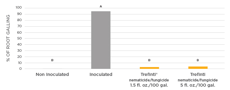 先正达又一三氟吡啶胺产品在美登记，防治线虫及多种病原菌