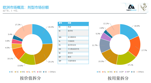 137亿美元欧洲农化市场价值重构：制剂创新、场景革命与数据驱动其转型三部曲