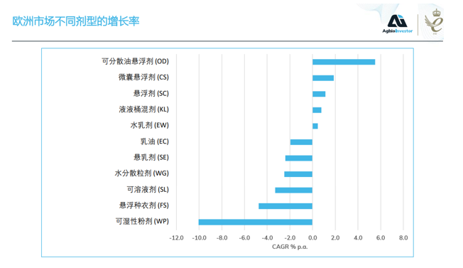 137亿美元欧洲农化市场价值重构：制剂创新、场景革命与数据驱动其转型三部曲
