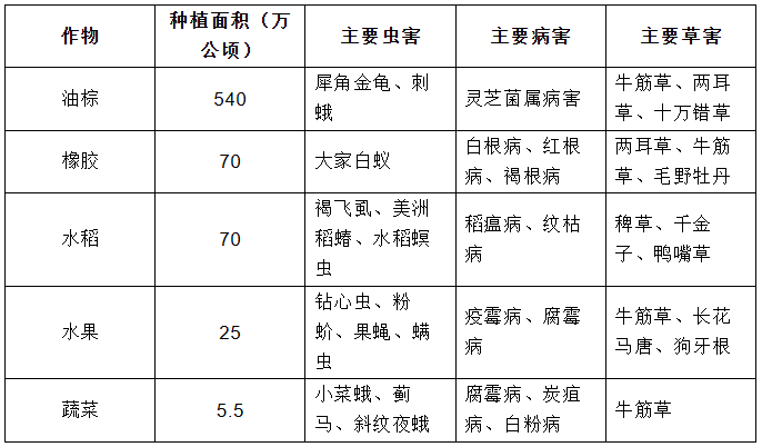 马来西亚农药市场概况与登记要求