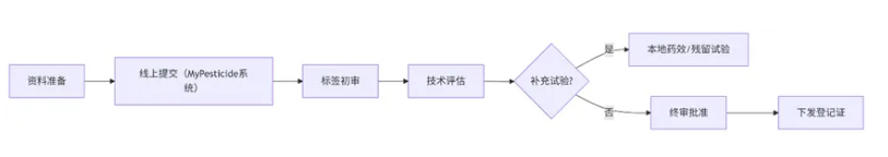 马来西亚农药市场概况与登记要求