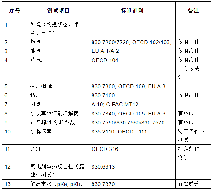 马来西亚农药市场概况与登记要求