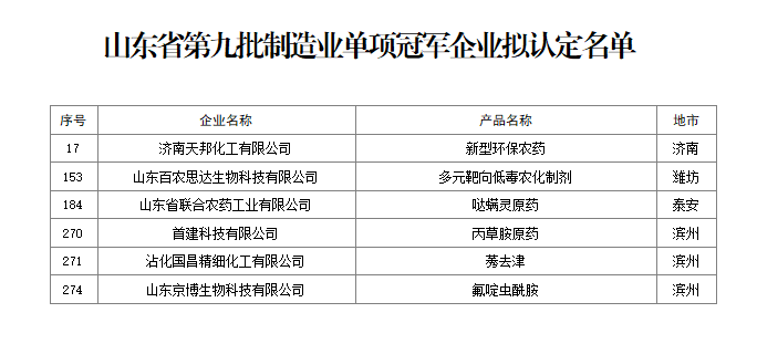 天邦、京博、山东联合、百农思达等6家农药企业入选第九批山东制造业单项冠军拟认定名单