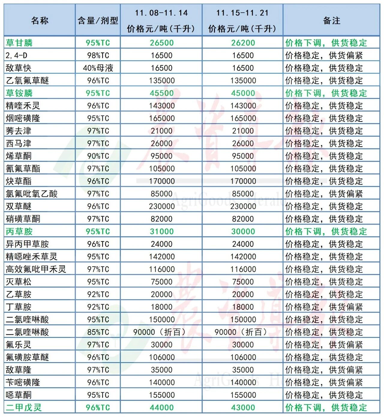氯虫苯甲酰胺、草甘膦等10余款原药价格下跌