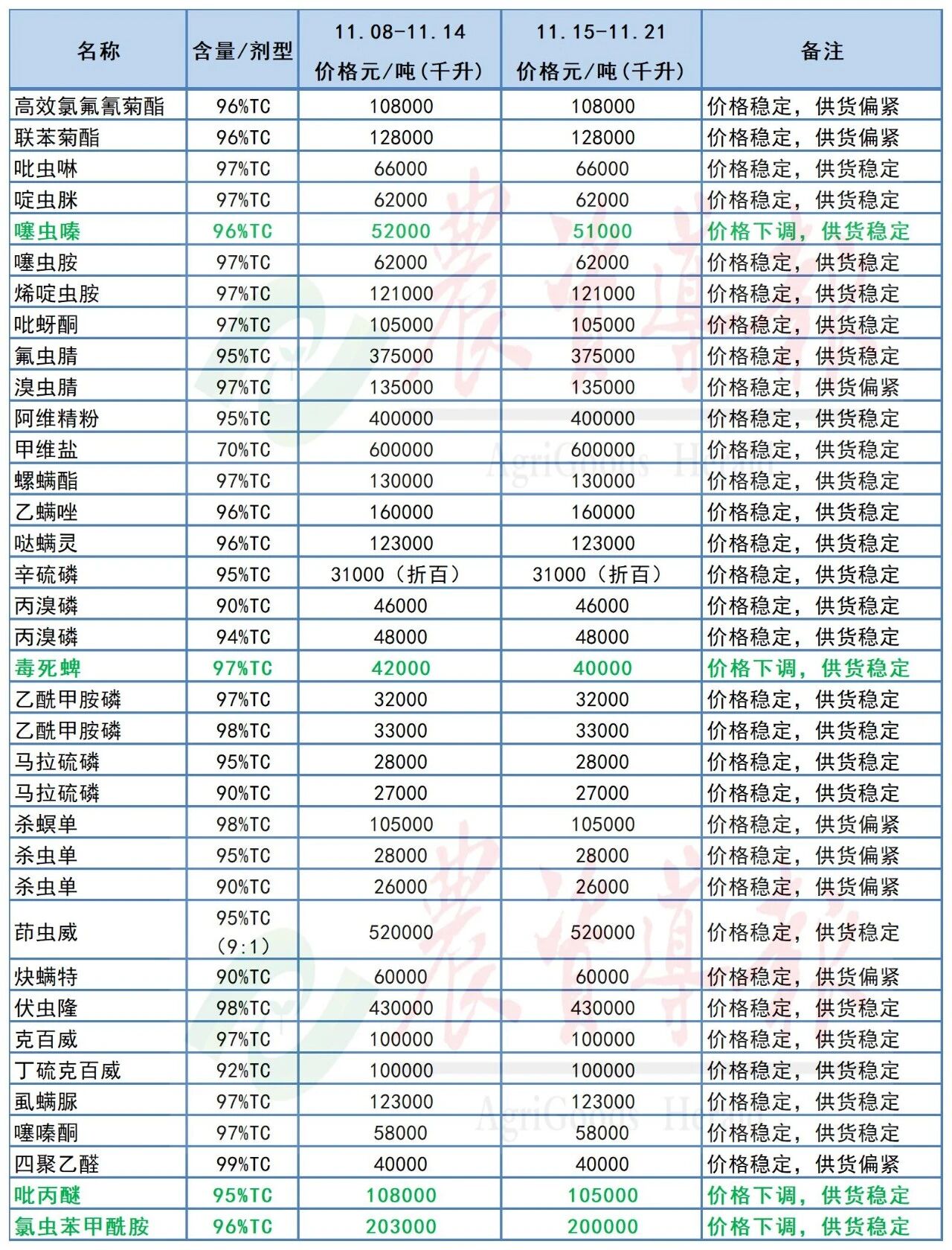 氯虫苯甲酰胺、草甘膦等10余款原药价格下跌