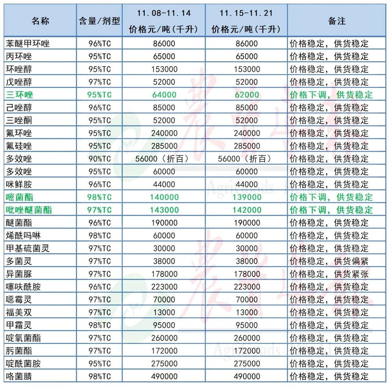 氯虫苯甲酰胺、草甘膦等10余款原药价格下跌