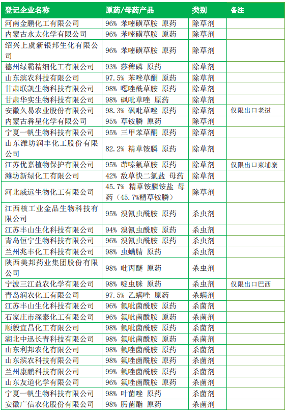新一批457个农药拟登记：溴虫氟苯双酰胺国内企业拟首登，氟唑、氟吡菌酰胺仍是登记大热门