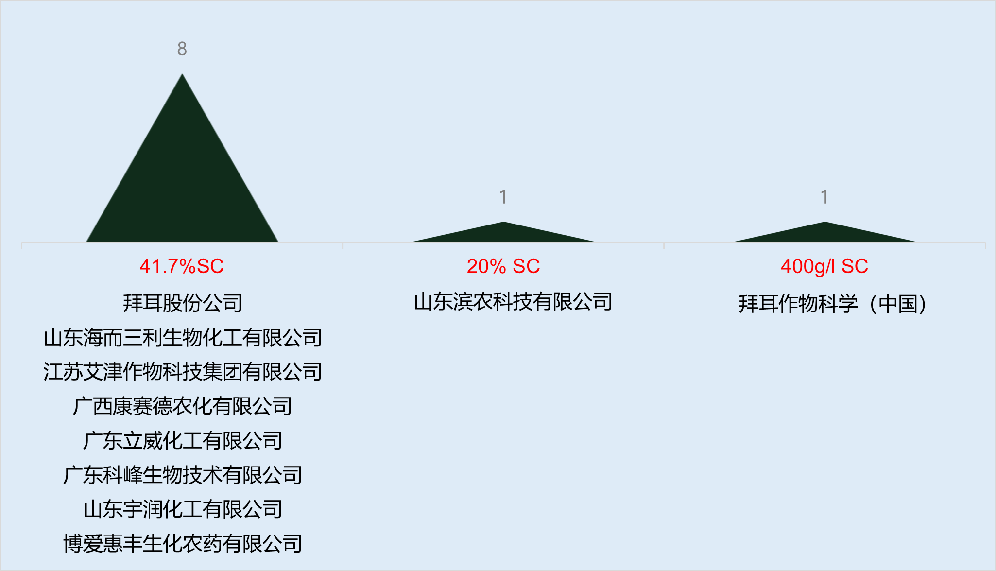 氟吡菌酰胺杀线虫市场迎来爆发期，本土企业按下″快进键″