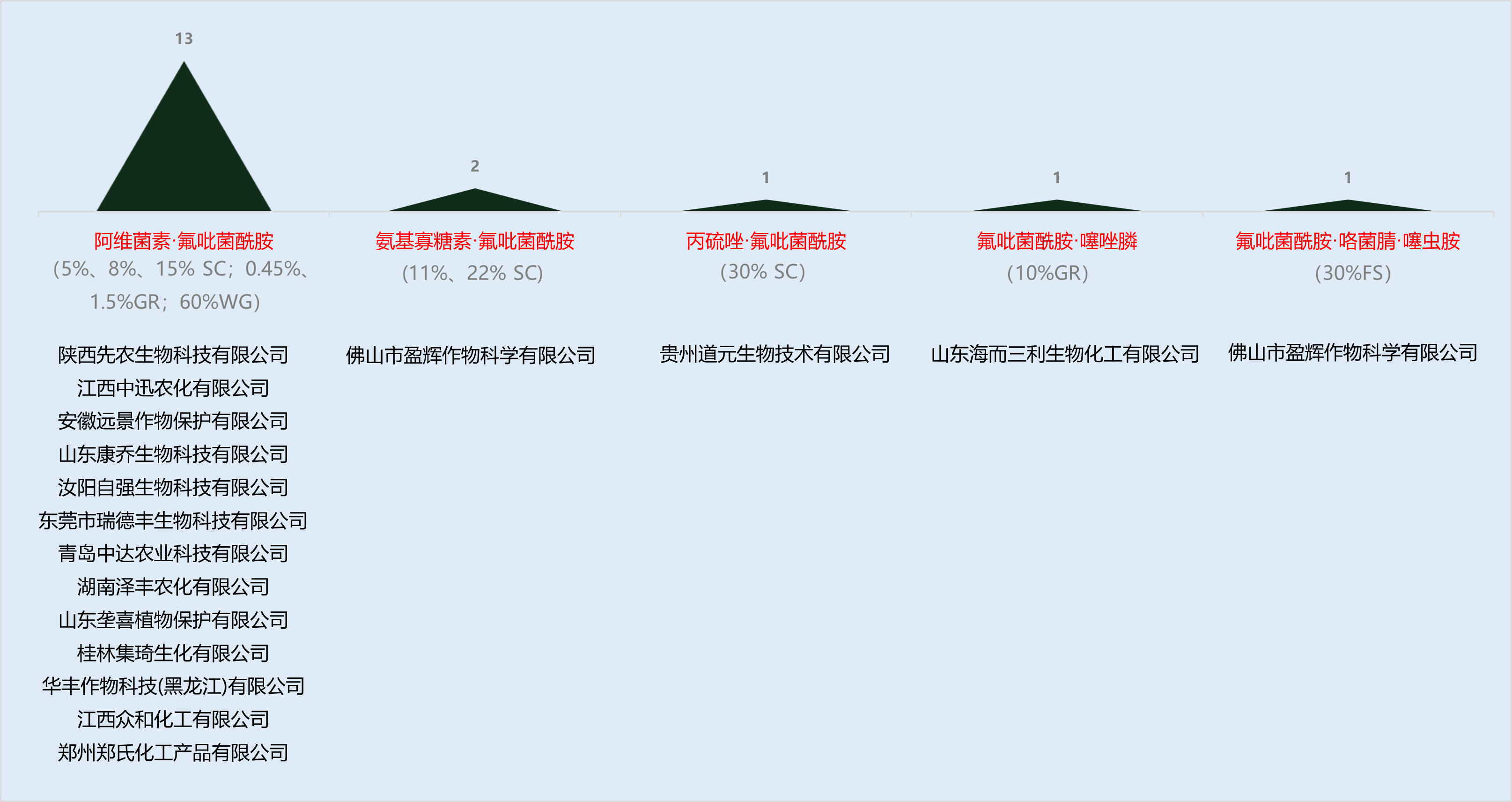 氟吡菌酰胺杀线虫市场迎来爆发期，本土企业按下″快进键″