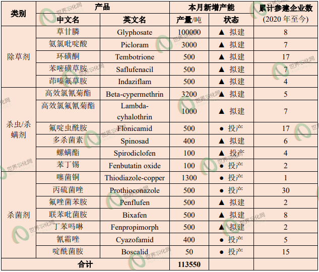 【投建看盘】2025年10月：环磺酮引领投资热潮，警惕结构性过剩风险