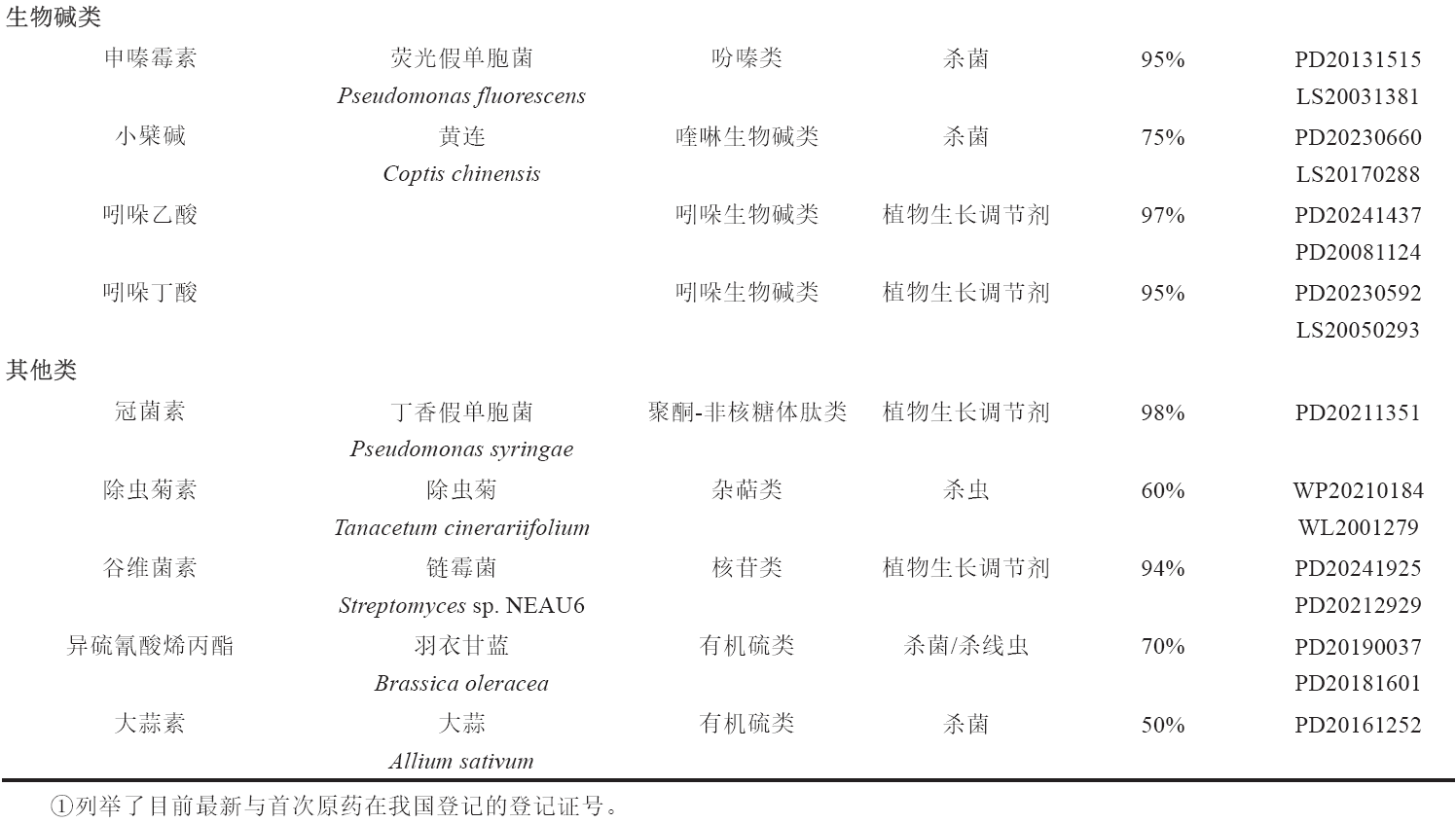 22种小分子生物农药研发进展