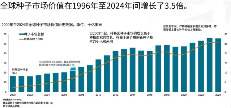 种业未来十年:转基因守成,基因编辑破局,中国变量 种业未来十年:转基因守成,基因编辑破局,中国变量