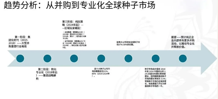 种业未来十年:转基因守成,基因编辑破局,中国变量 种业未来十年:转基因守成,基因编辑破局,中国变量