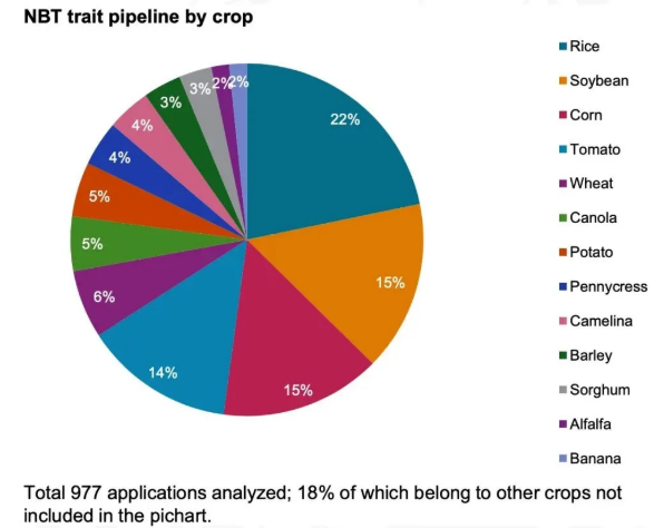种业未来十年:转基因守成,基因编辑破局,中国变量 种业未来十年:转基因守成,基因编辑破局,中国变量
