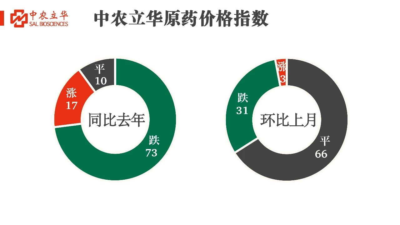多款农药货源紧张价格坚挺,百余种原药行情最新发布 多款农药货源紧张价格坚挺,百余种原药行情最新发布