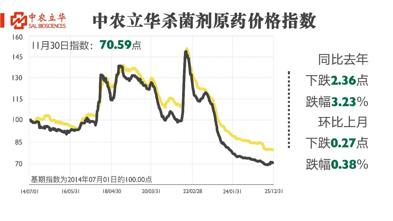 多款农药货源紧张价格坚挺,百余种原药行情最新发布 多款农药货源紧张价格坚挺,百余种原药行情最新发布
