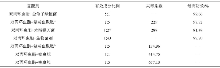新型生物源杀虫剂双丙环虫酯在国内的活性、防效和复配研究进展