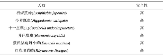 新型生物源杀虫剂双丙环虫酯在国内的活性、防效和复配研究进展